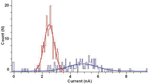 Figure 3b: Cell population distribution histograms of peak current amplitudes for stable CHO-BKCa cell line (bin width 0.1nA) recorded using the IonWorks Quattro. Blue lines show distribution recorded using standard single cell (HT) substrate and red lines the distribution recorded using PPC – note the tighter distribution with PPC and lack of wells exhibiting current <1nA. Data are fitted with a single Gaussian fit.