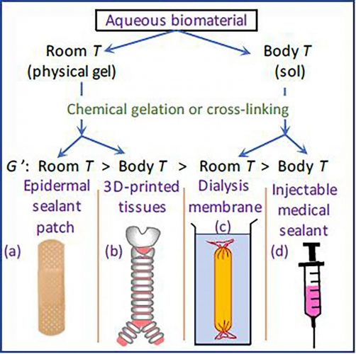 diagram of what can be made using what processing temperatures