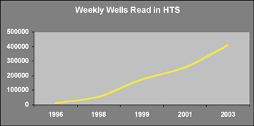 Figure 6: Average weekly throughput in High Throughput Screening laboratories in wells tested per week. Compiled from data contained in SBS podium presentation and High Tech Business Decisions annual survey of HTS managers13.