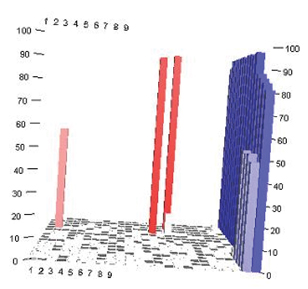 Figure 1: Depiction of One 384-Well Plate from the HTS Campaign. Controls on each plate were to the right; cell controls (blue) are in wells A24-P24, virus plus cell controls (white) are in wells A23-L23, and 40 µg/ml ribavirin (light blue) are in wells M23-P23. The remainder of the wells contained 352 testable compounds. Three potential antivirals (red) were identified on this plate. The activity of each compound was calculated in percentage (x-axis) relative to the median value for the cell controls on each plate.