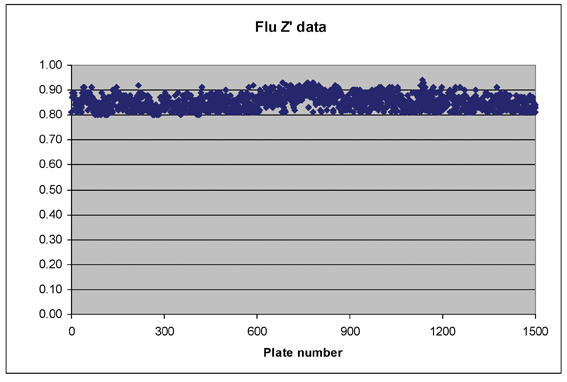 Figure 2: Quality of the million compound screen. Z-values for a representative 1,500 plates from this screen are plotted. The Z-value is a statistical measure of the quality of a plate. Control wells which included cells only and virus killed cells were included on each plate. A Z-value >_0.5 is considered good for a HTS screen; 1 is the theoretical maximum number for the calculation.