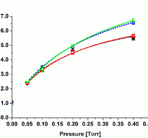 Figure 1 Kv values at different pressure settings (centre vials, average from two experiments per pressure setpoint). Symbols represent: upper solid line = curve fit TopLyoTM vial, upper dotted line = curve fit ‘standard serum tubing’ vial, lower solid line = curve fit EasyLyoTM vial, lower dotted line = curve fit ‘standard moulded’ vial.