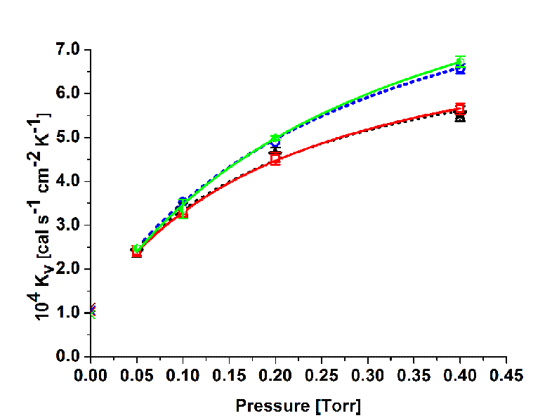 Figure 1 Kv values at different pressure settings (centre vials, average from two experiments per pressure setpoint). Symbols represent: upper solid line = curve fit TopLyoTM vial, upper dotted line = curve fit ‘standard serum tubing’ vial, lower solid line = curve fit EasyLyoTM vial, lower dotted line = curve fit ‘standard moulded’ vial.