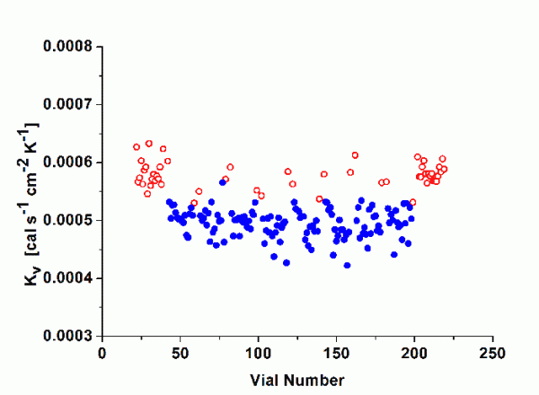 Figure 2 Kv values according to vial number at a chamber pressure of 200 mTorr and a shelf temperature of -10°C, SCHOTT forma vitrum TopLyoTM. Symbols represent: empty circles = edge vials, filled circles = centre vials.