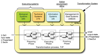 Figure 1: An extended Hubka-Eder model for a technical system showing the interrelations between input operands and properties, transformation processes, and outputs with interacting technical, biological, information and management and goal systems. Inputs are indicated by “1” and outputs by “2”