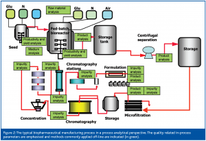 The role of PAT in biotechnology - European Pharmaceutical Review