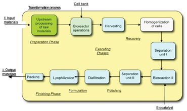 Figure 2A: A traditional process engineering flow-sheet depiction of a typical bioprocess for biopharmaceutical manufacture with unit operations for preprocessing, (bio)reaction, separation and final product formulation