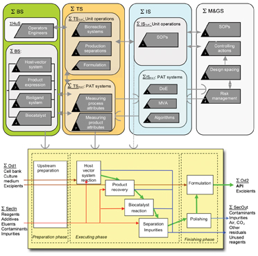 Figure 2B: The traditional flow-sheet integrated in a Hubka-Eder model relating the chemical/biological transformation steps into a collection of functional technical subsystems (Σ TSunit operations) for unit operations, as in A, and PAT related technical systems (Σ TSPAT), with information systems and methods for PAT (Σ ISPAT) and other manufacturing management and goal systems (Σ M&GS) including SOPs, GMP rules, and risk analysis and design space concepts