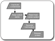 Figure 3A: The bioprocess unit operations in a functional view