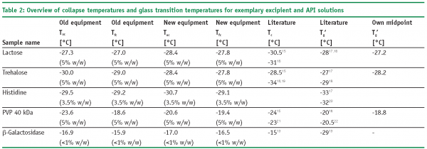 significant comparison between collapse transition temperatures - European Pharmaceutical Review