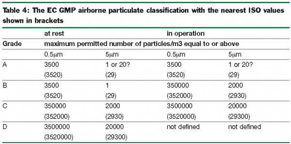 standards iso cleanroom 5 standards Review  Cleanroom  Pharmaceutical European