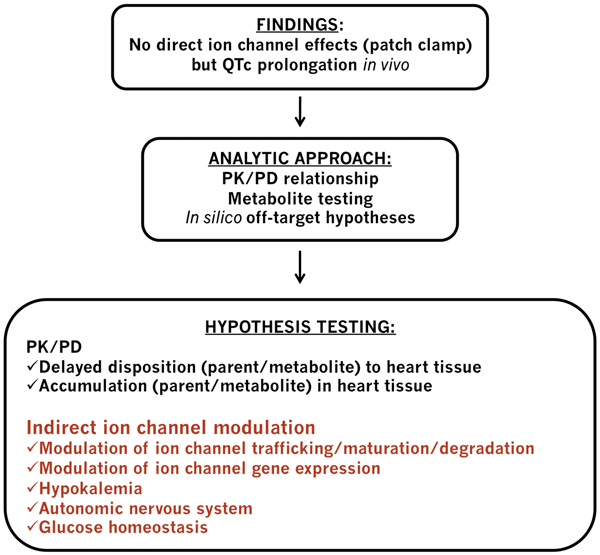 Figure 1 Cardiac safety schematic integrating indirect ion channel modulation analysis