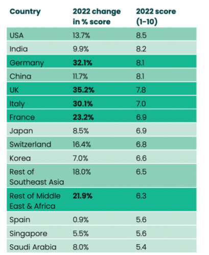 Global pharma confidence highest on record, shows CPHI Pharma Index