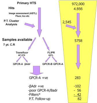 Figure 4 Attrition of test compounds through primary assay, followed by Transfluor® and FLIPR® counterscreens