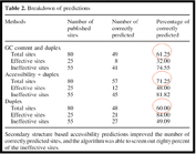 Figure 1: Parameters for choosing optimal siRNA-target combinations. The most important determinants for effective RNAi are combined target accessibility and siRNA thermodynamic end properties