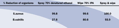 Table 1: Validation of Liquid Disinfection Techniques