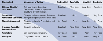 Table 2: Comparison of the Chemistry and Efficacy of Disinfection Agents