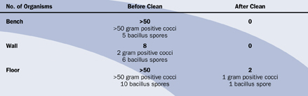 Table 3: Results from the Commissioning of a New Cleanroom