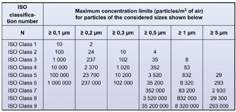 Figure 6: Air cleanliness classification according to ISO 14644-1