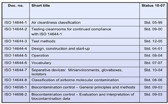 Figure 7: Present development status of international cleanroom standards