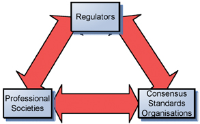 Figure 2: The information flow between various bodies giving rise to standards, guidance, white papers, and position papers.