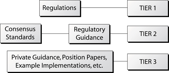 Figure 3: The relationships among the various types of guidance and standards documents.