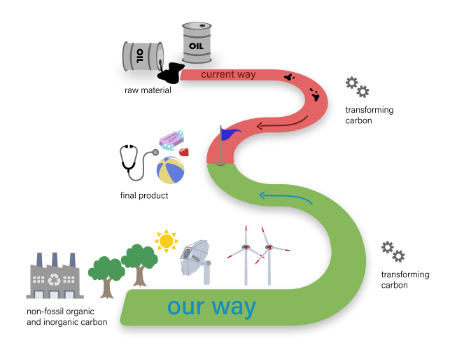 Figure 1: Roadmap to achieving defossilised organic chemicals