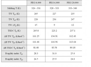 Table 1: Summary of TSC results for PEGs 4,000, 6,000 and 20,000. The results presented are mean values of two subsequent determinations