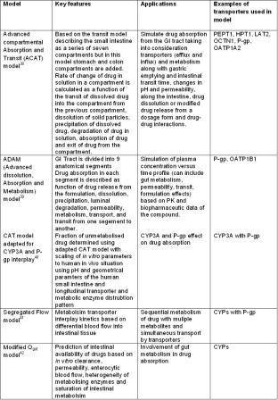 Table 1: Different approaches for PBPK modelling of drug absorption; the involvement of transporters and their interplay with drug metabolizing enzymes (DMEs)