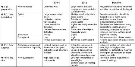 Table 1: Technical evolution of flow cytometry