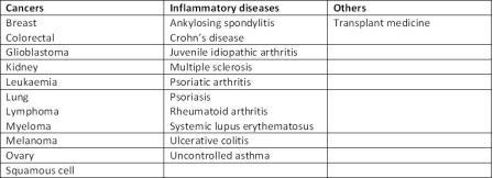 Table 1: Therapeutic areas currently covered by biologics