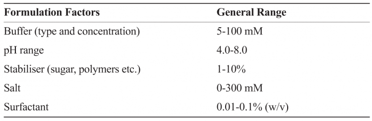 Example illustrating factors for determining formulation design space