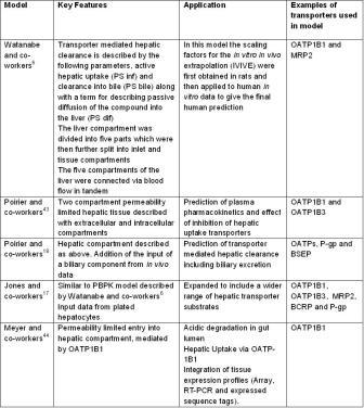 Table 2: PBPK models describing transporter mediated hepatic clearance reported in the literature