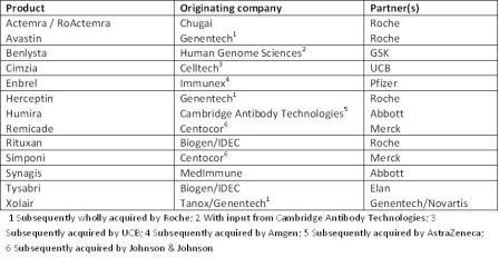 Table 2: Examples of fruitful collaborations between biotechs and big pharma