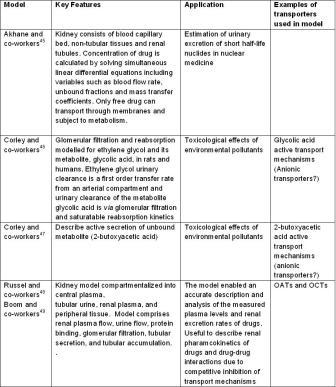 Figure 3: PBPK models describing renal function reported in the literature