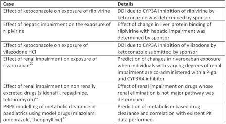 Table 4: Examples of PBPK models cited in regulatory approval packages obtained from Pharmapendium®(Database version 2012.2) and case studies performed and reported in the literature