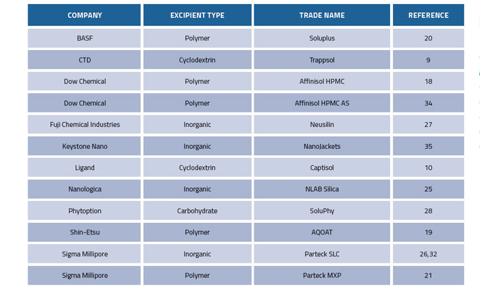 Aqueous solubility-enhancing excipient technologies: a review of recent developments