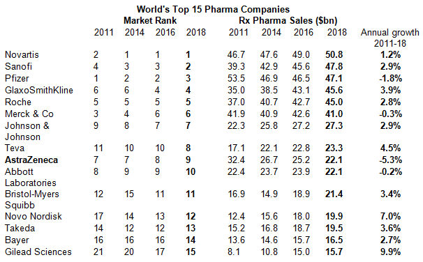 top15 pharma companies table