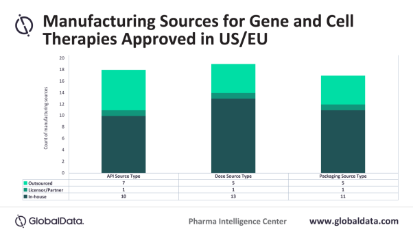 Cell and gene therapies chart