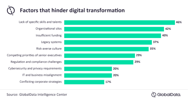 Digital transformation