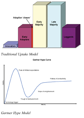 Gartner Hype Model
